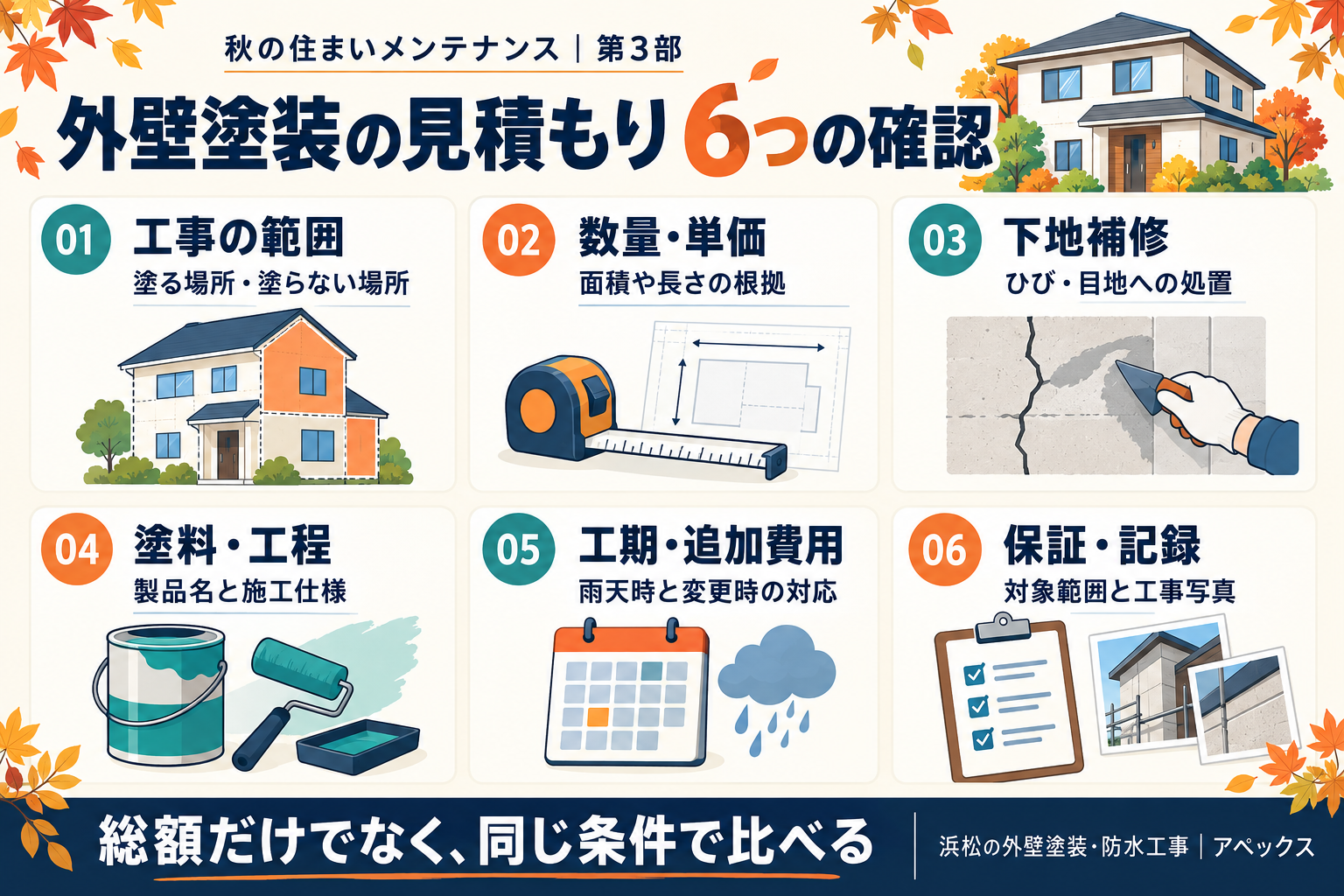 外壁塗装の見積もりで確認する6項目。工事の範囲、数量・単価、下地補修、塗料・工程、工期・追加費用、保証・記録を同じ条件で比較する。